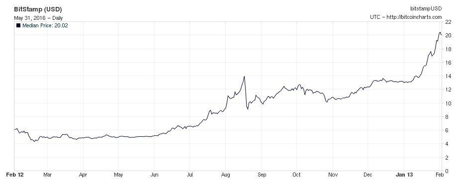 Preço do Bitcoin de Fevereiro de 2012 à Fevereiro de 2013