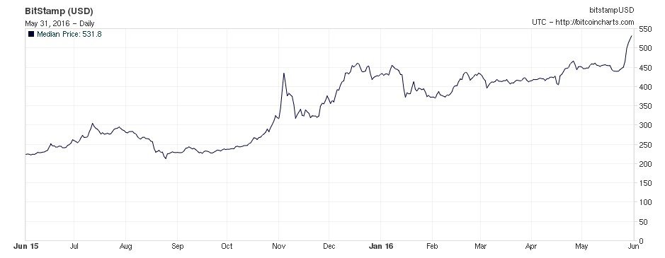 Preço do Bitcoin nos últimos 12 meses