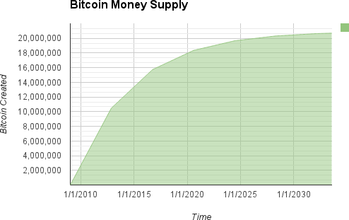 A imagem mostra que a maior parte dos Bitcoins já foi criada.