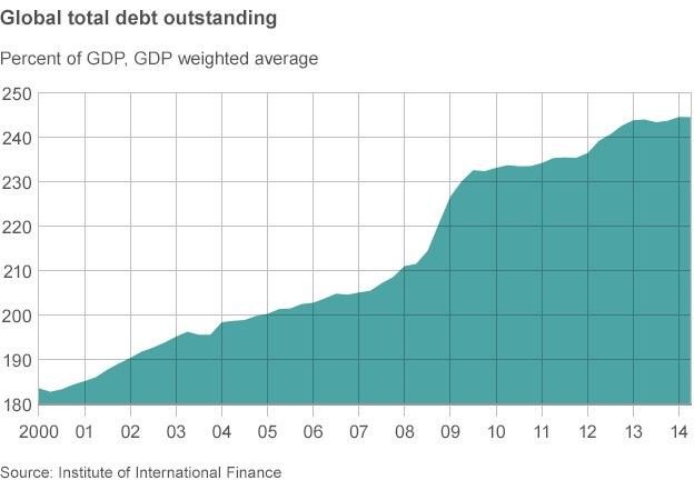 O Mundo está adquirindo mais e mais débito.
