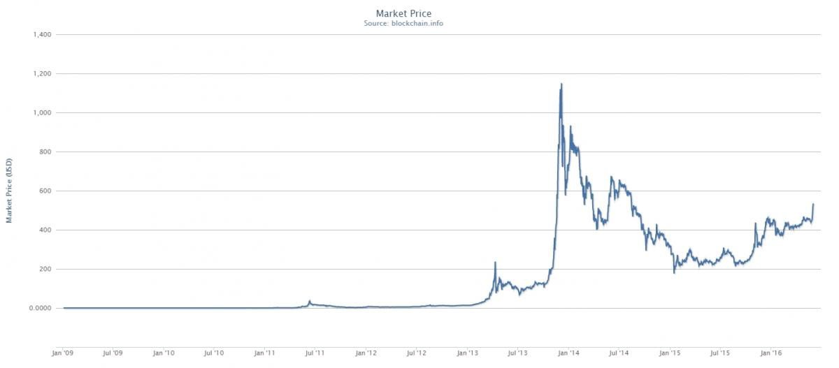 O gráfico geral do preço do Bitcoin