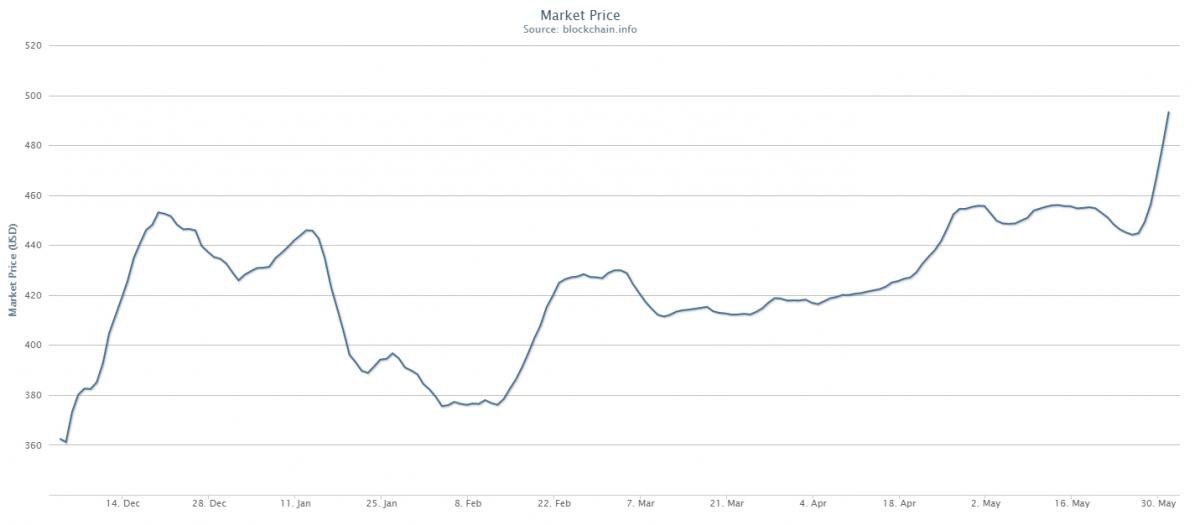 Preço do Bitcoin nos últimos 6 meses